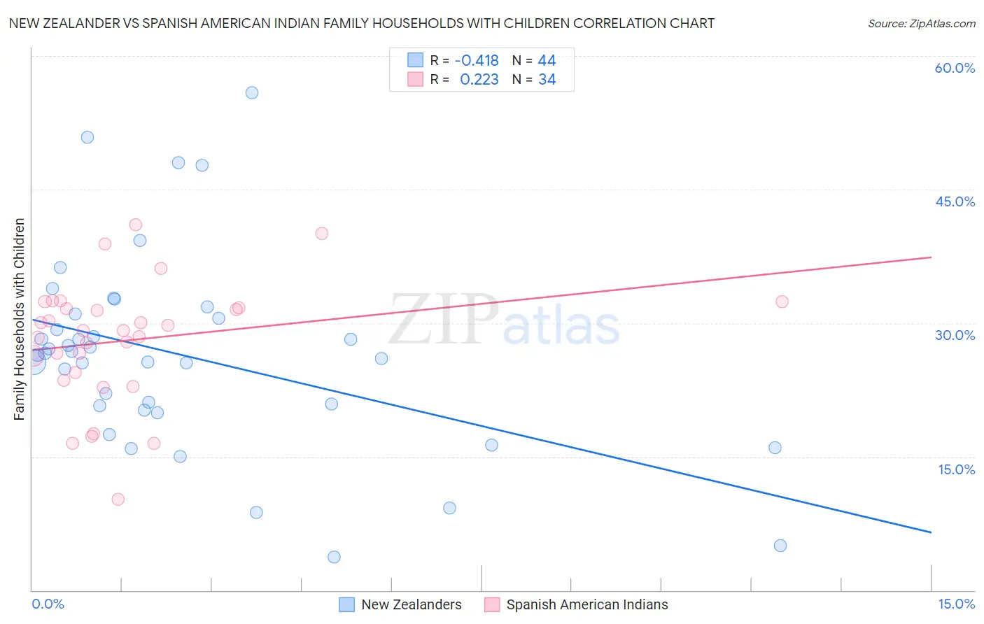 New Zealander vs Spanish American Indian Family Households with Children