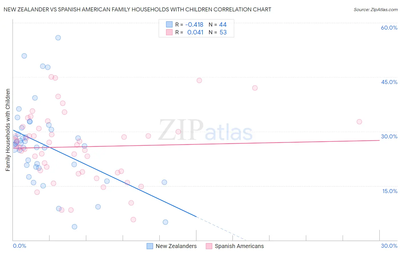 New Zealander vs Spanish American Family Households with Children