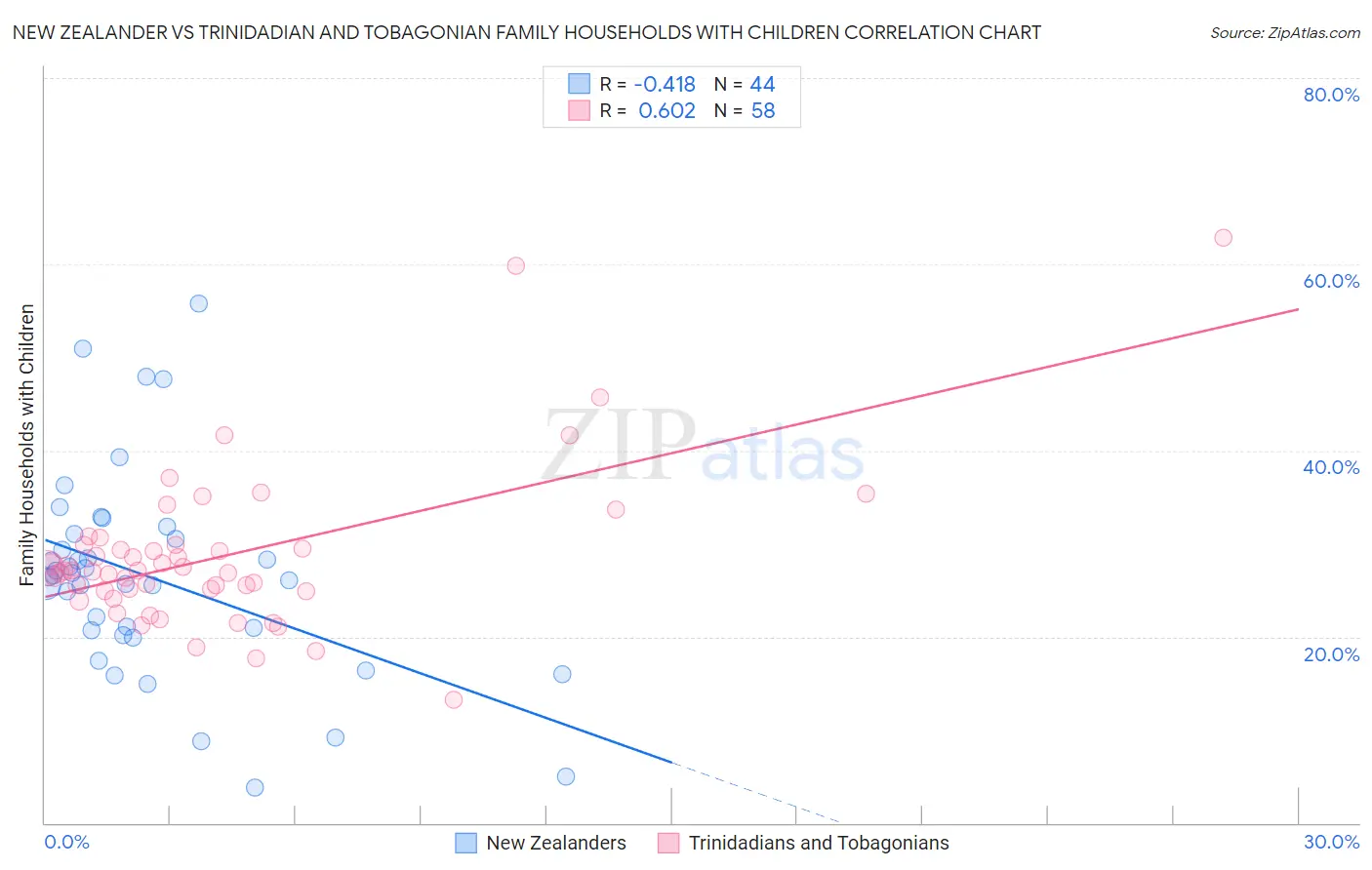 New Zealander vs Trinidadian and Tobagonian Family Households with Children