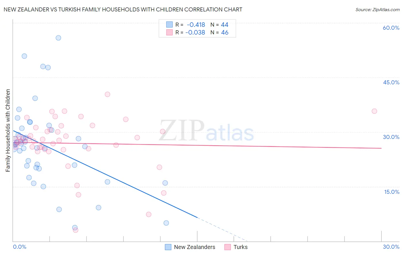 New Zealander vs Turkish Family Households with Children