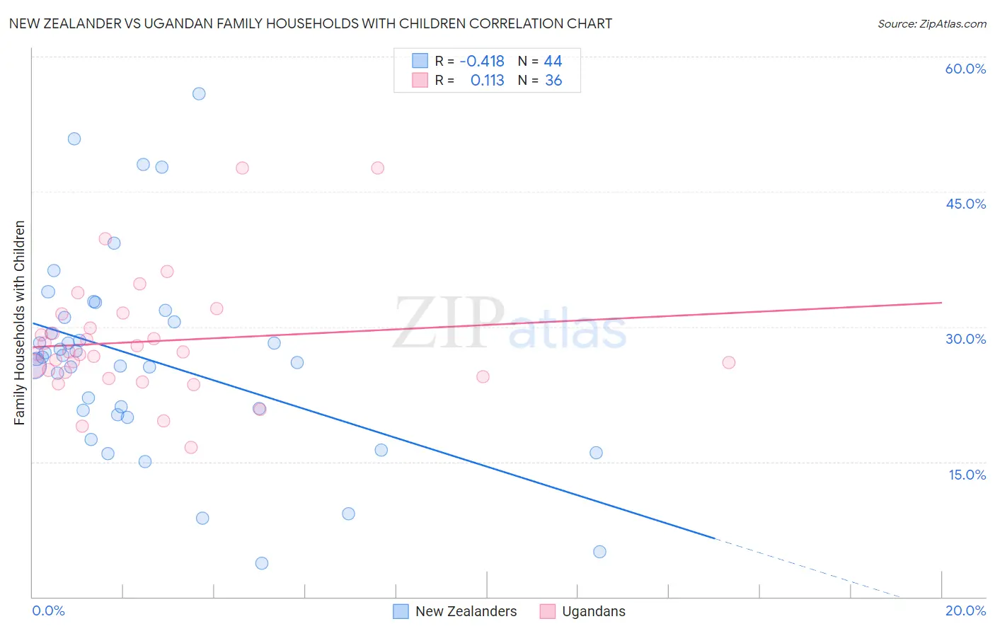 New Zealander vs Ugandan Family Households with Children