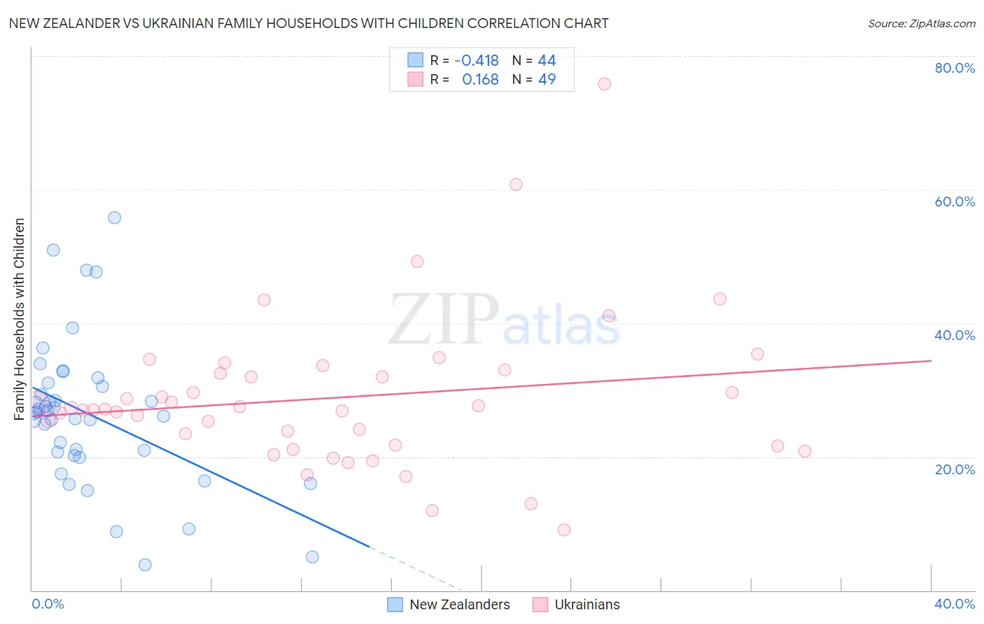 New Zealander vs Ukrainian Family Households with Children