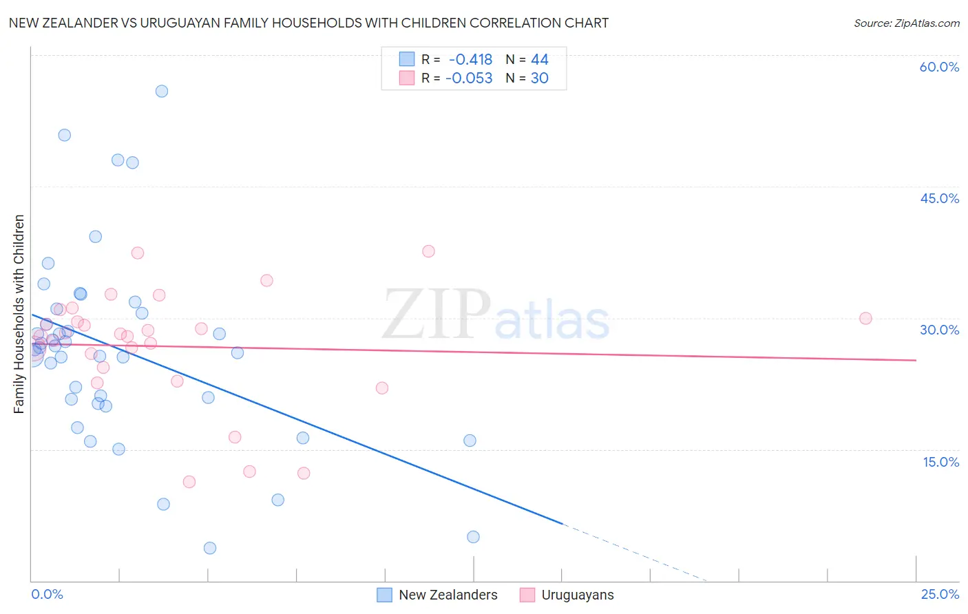 New Zealander vs Uruguayan Family Households with Children