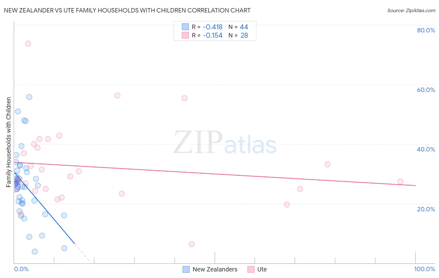 New Zealander vs Ute Family Households with Children