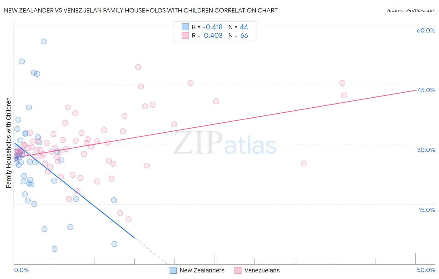 New Zealander vs Venezuelan Family Households with Children