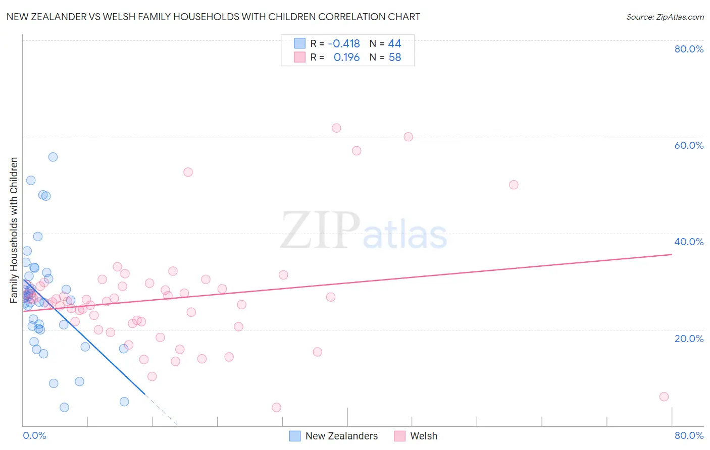 New Zealander vs Welsh Family Households with Children