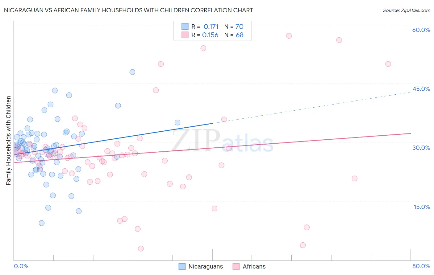 Nicaraguan vs African Family Households with Children
