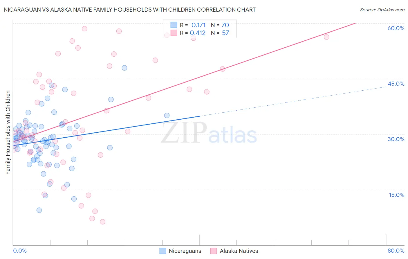 Nicaraguan vs Alaska Native Family Households with Children