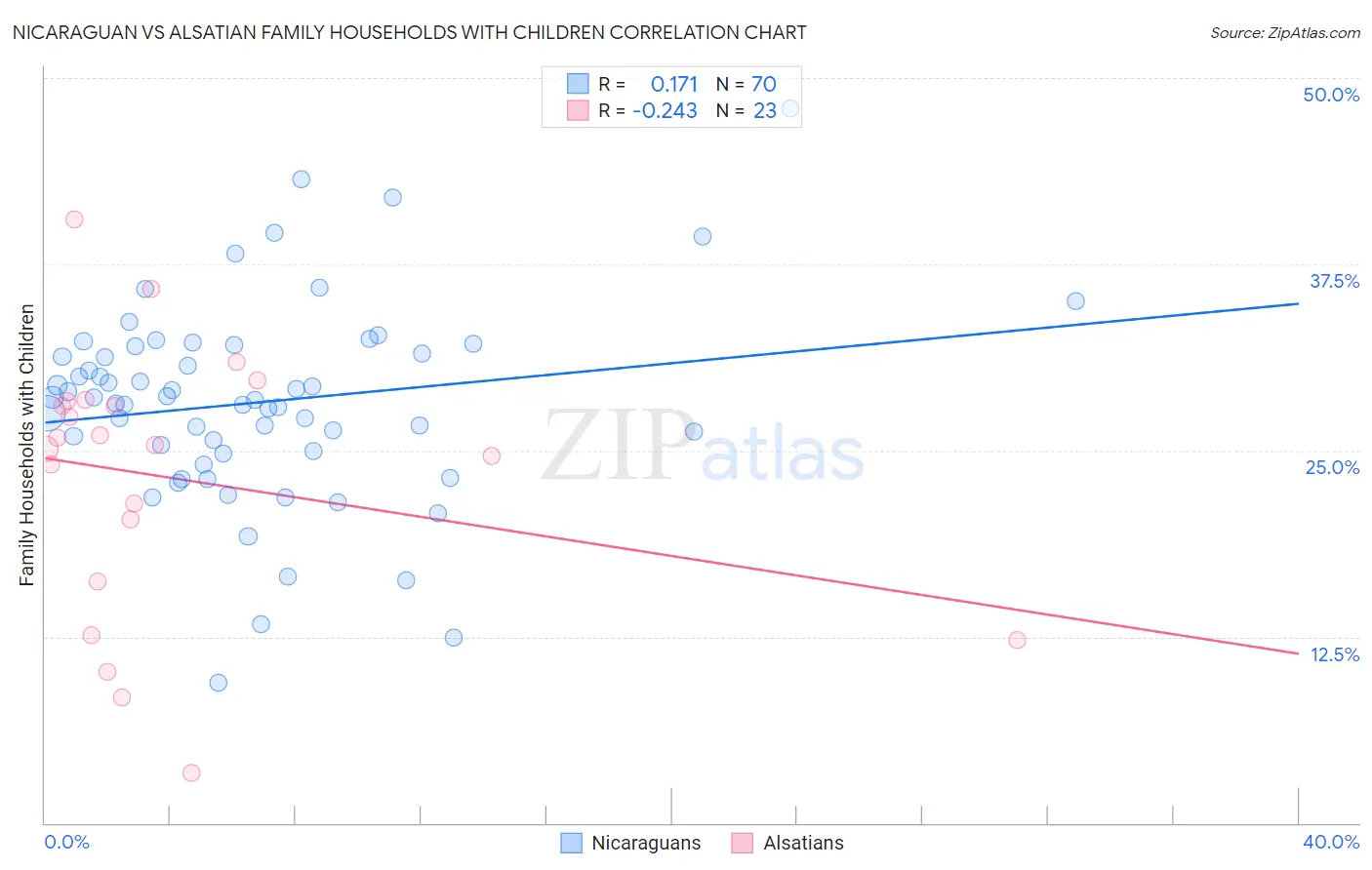 Nicaraguan vs Alsatian Family Households with Children