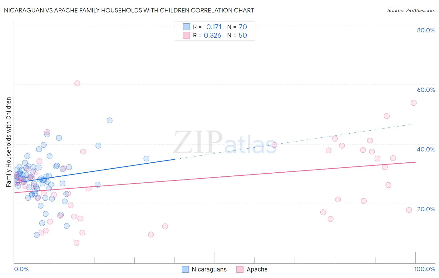 Nicaraguan vs Apache Family Households with Children
