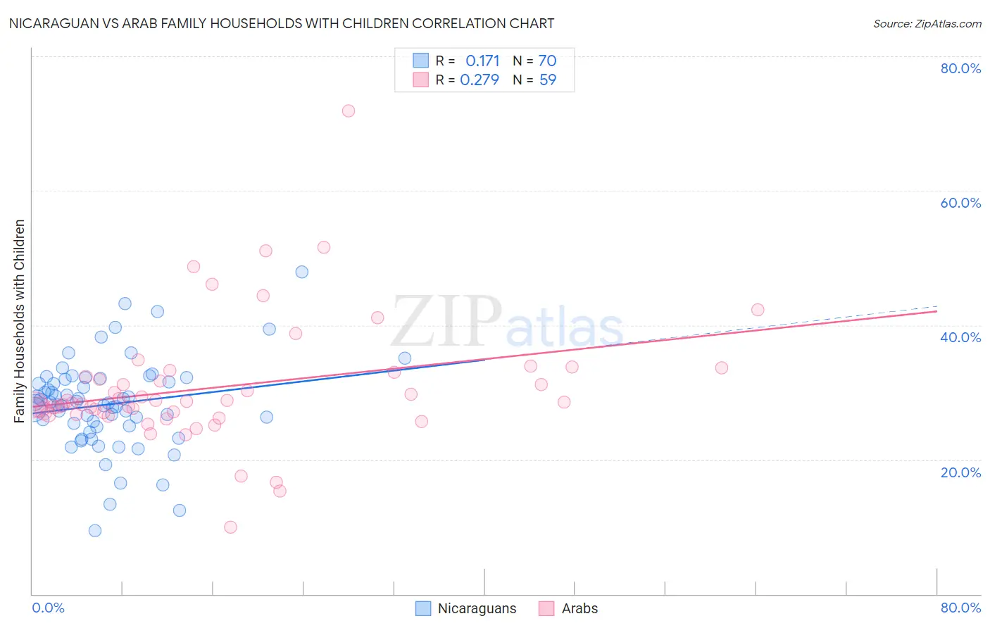 Nicaraguan vs Arab Family Households with Children