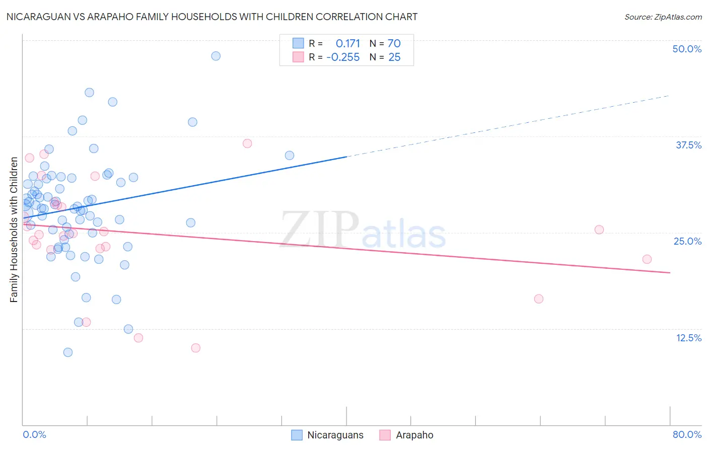 Nicaraguan vs Arapaho Family Households with Children