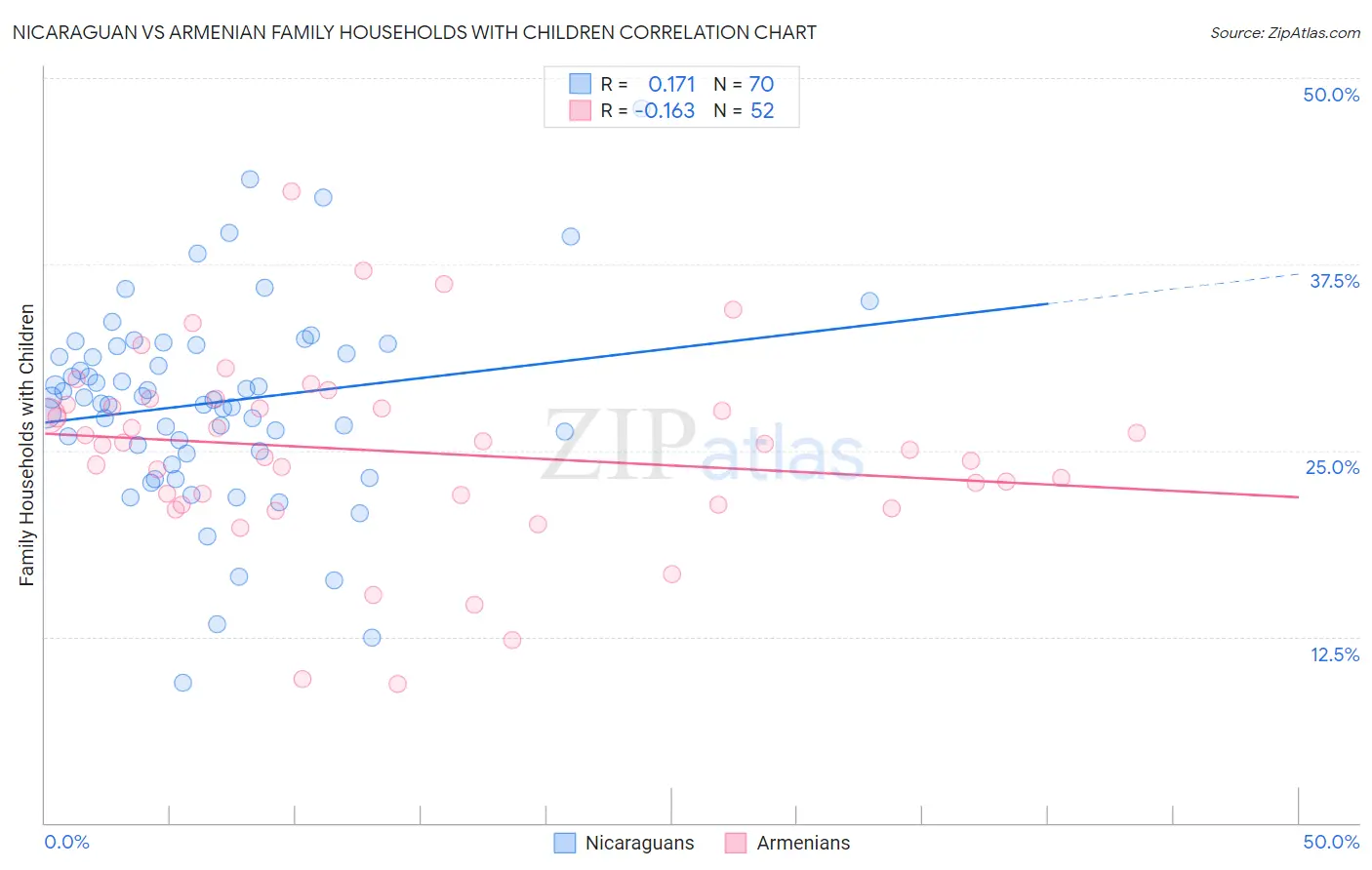Nicaraguan vs Armenian Family Households with Children
