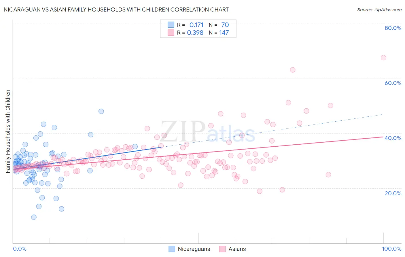 Nicaraguan vs Asian Family Households with Children