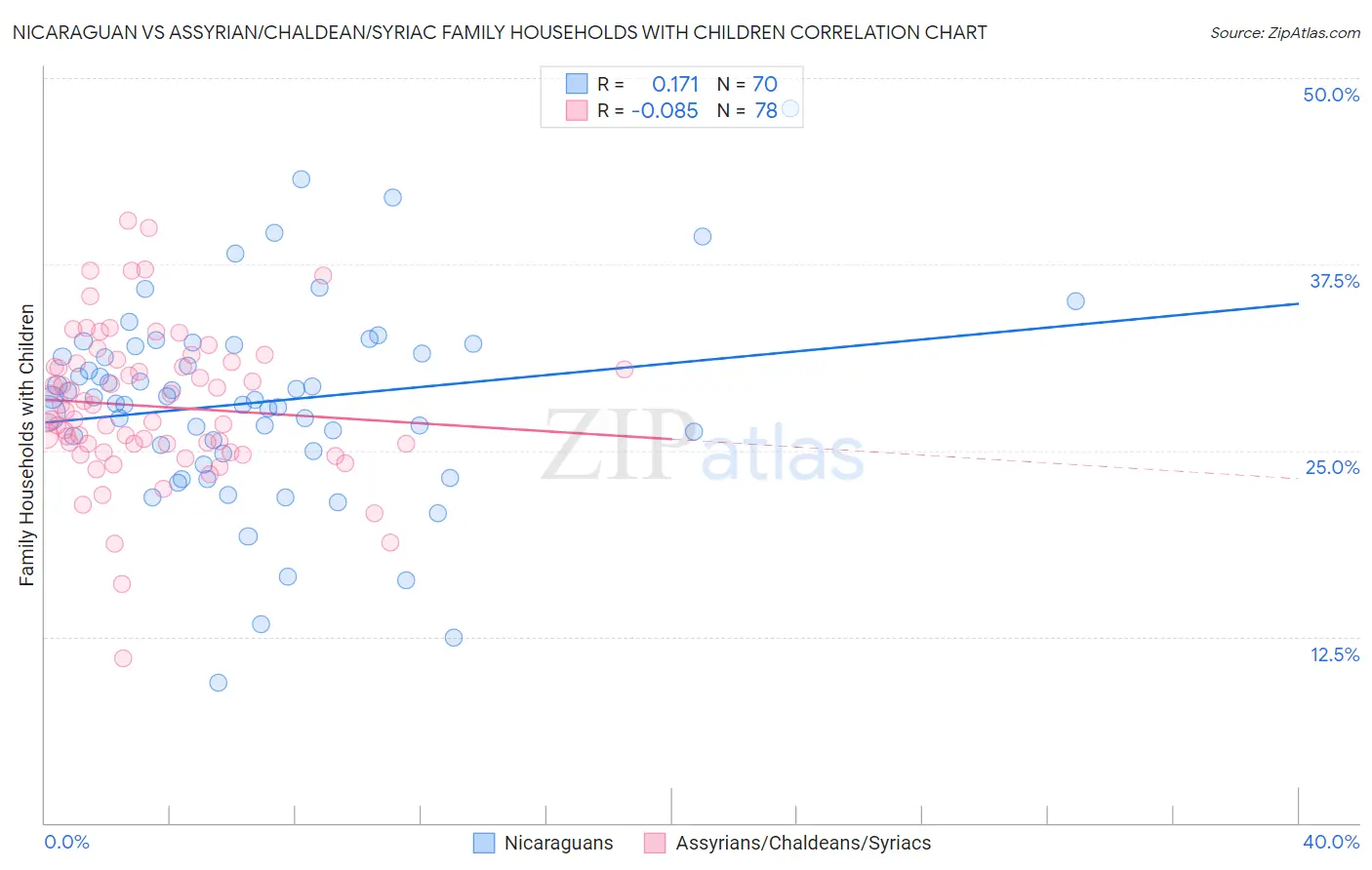 Nicaraguan vs Assyrian/Chaldean/Syriac Family Households with Children