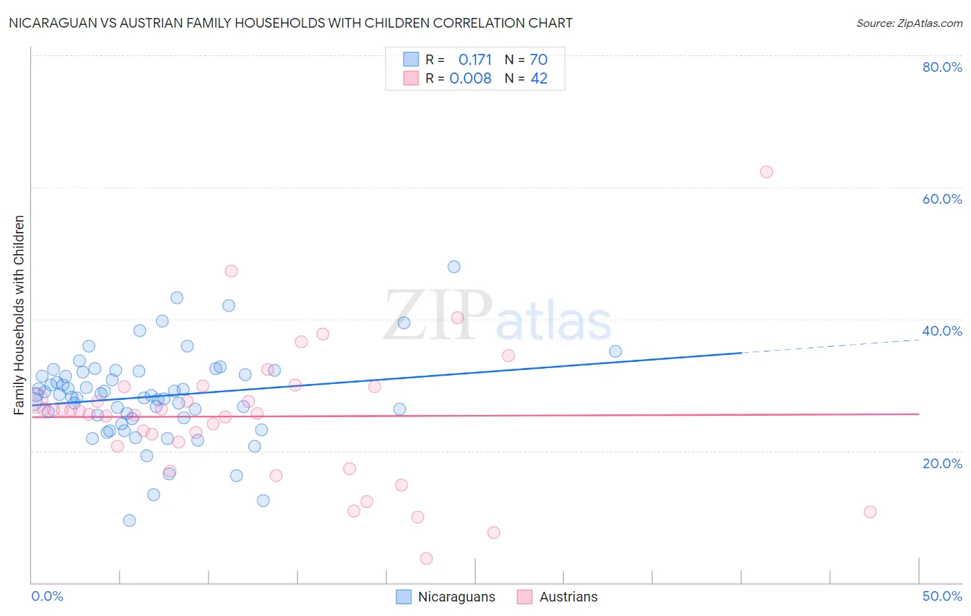 Nicaraguan vs Austrian Family Households with Children