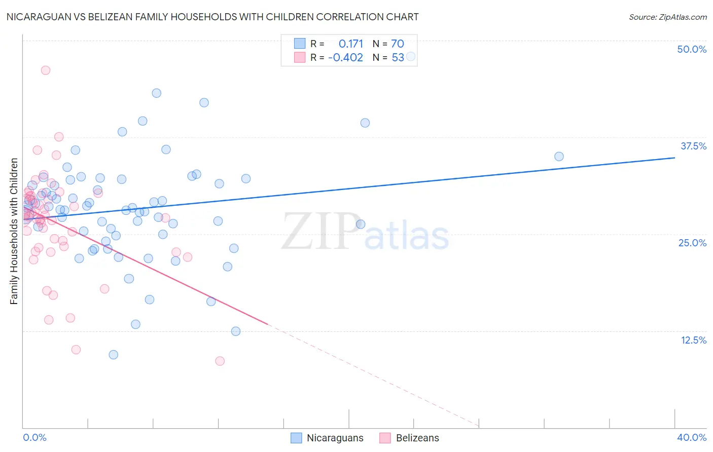 Nicaraguan vs Belizean Family Households with Children