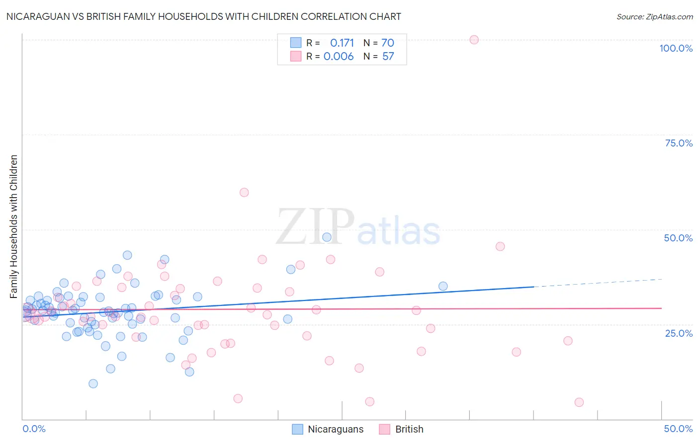 Nicaraguan vs British Family Households with Children