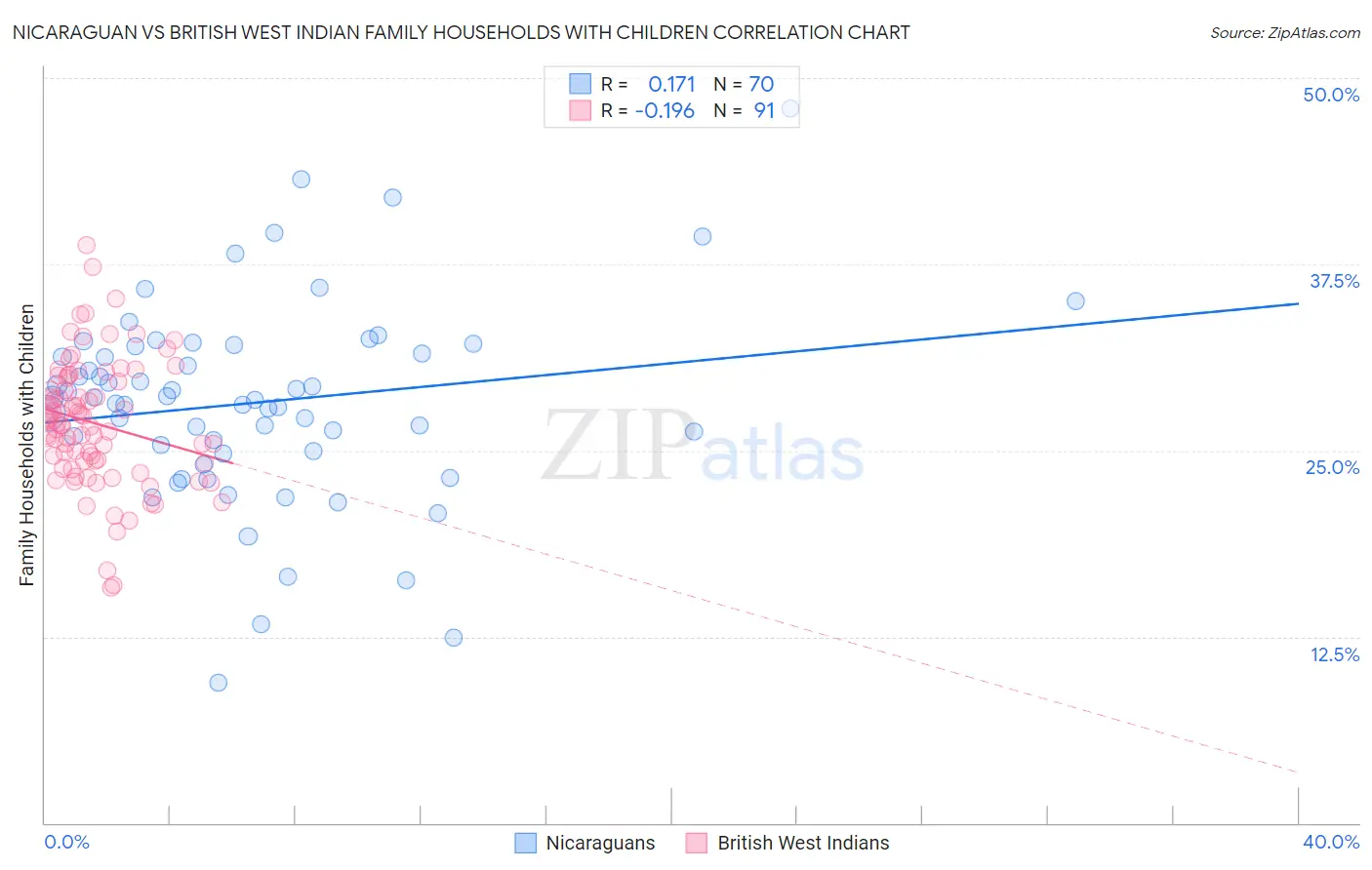 Nicaraguan vs British West Indian Family Households with Children
