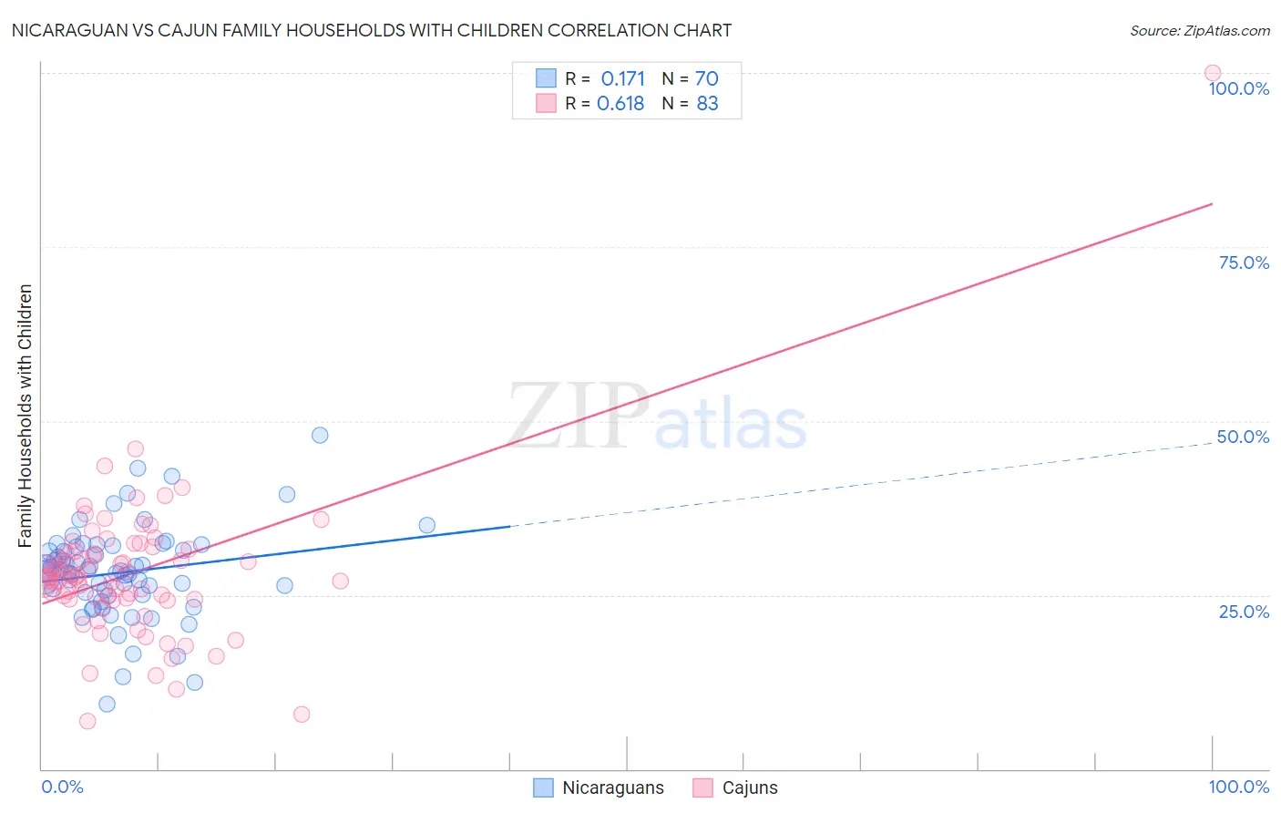 Nicaraguan vs Cajun Family Households with Children