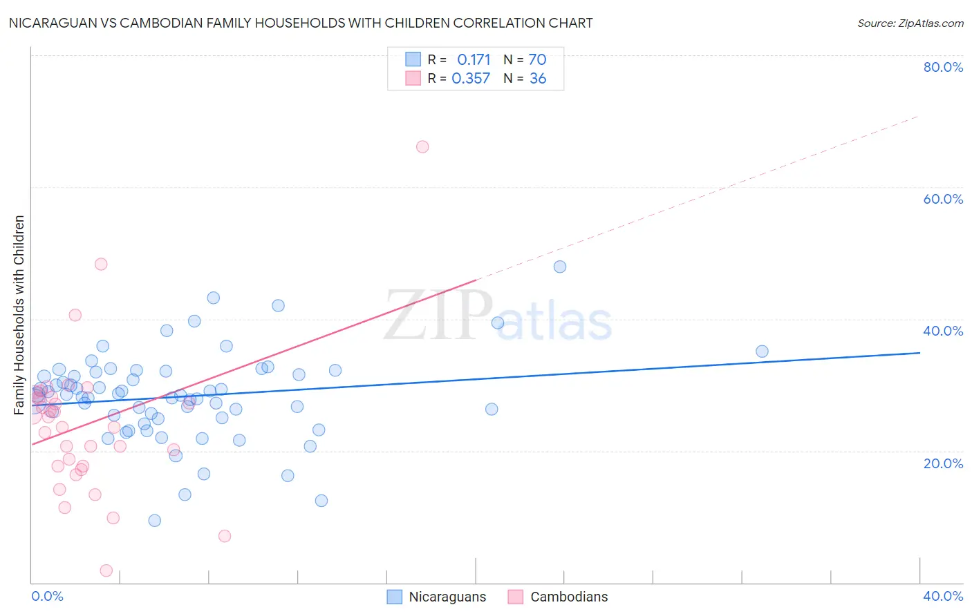 Nicaraguan vs Cambodian Family Households with Children