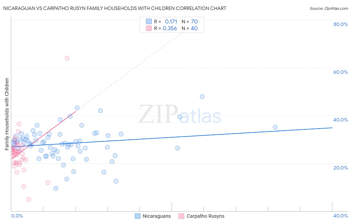 Nicaraguan vs Carpatho Rusyn Family Households with Children