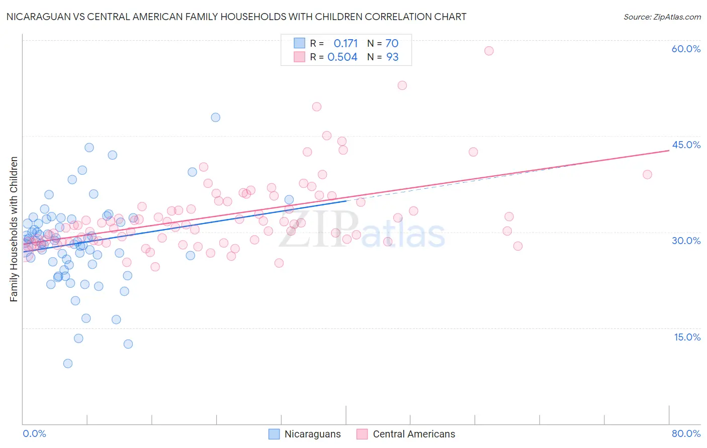 Nicaraguan vs Central American Family Households with Children