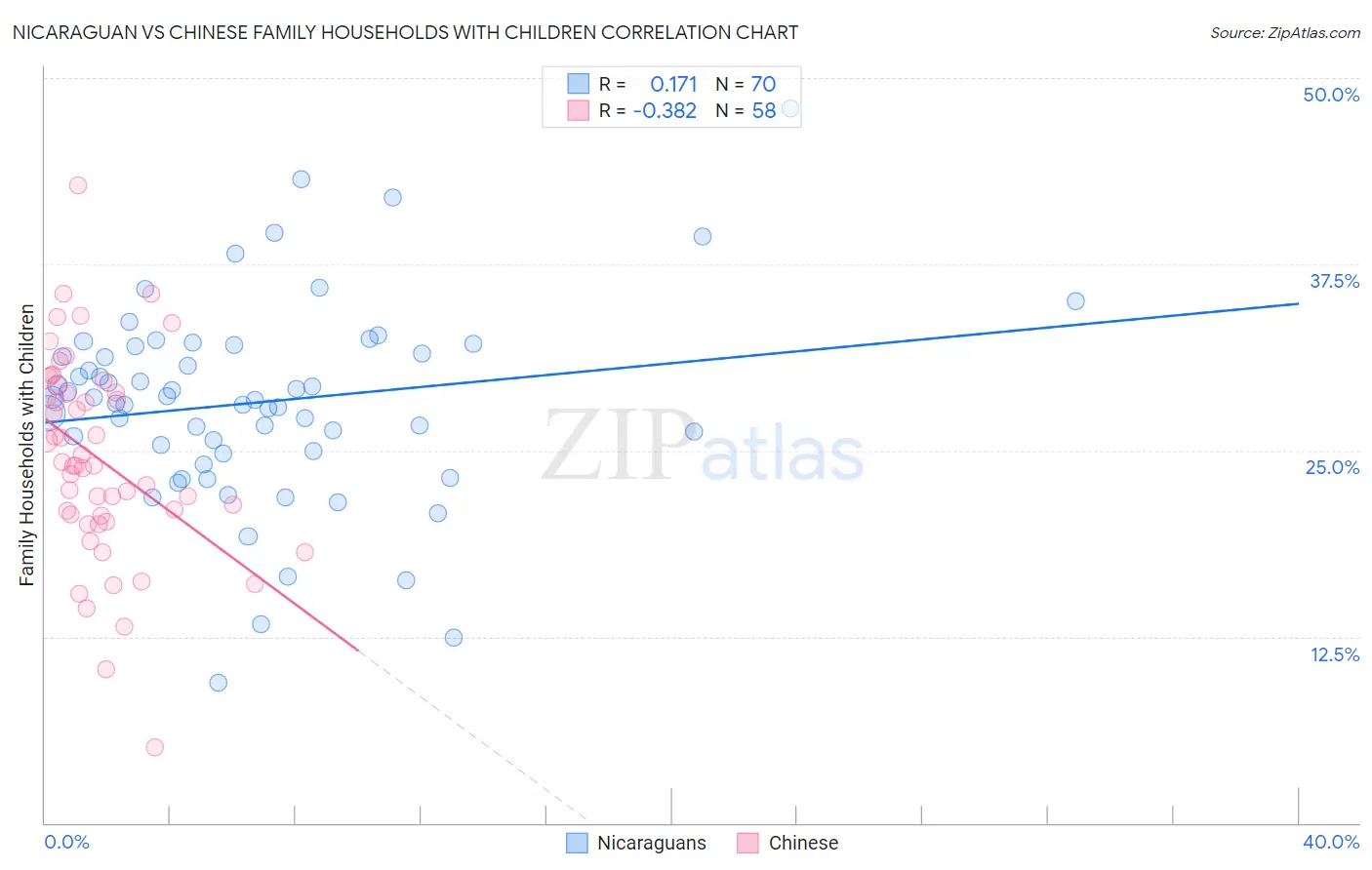 Nicaraguan vs Chinese Family Households with Children