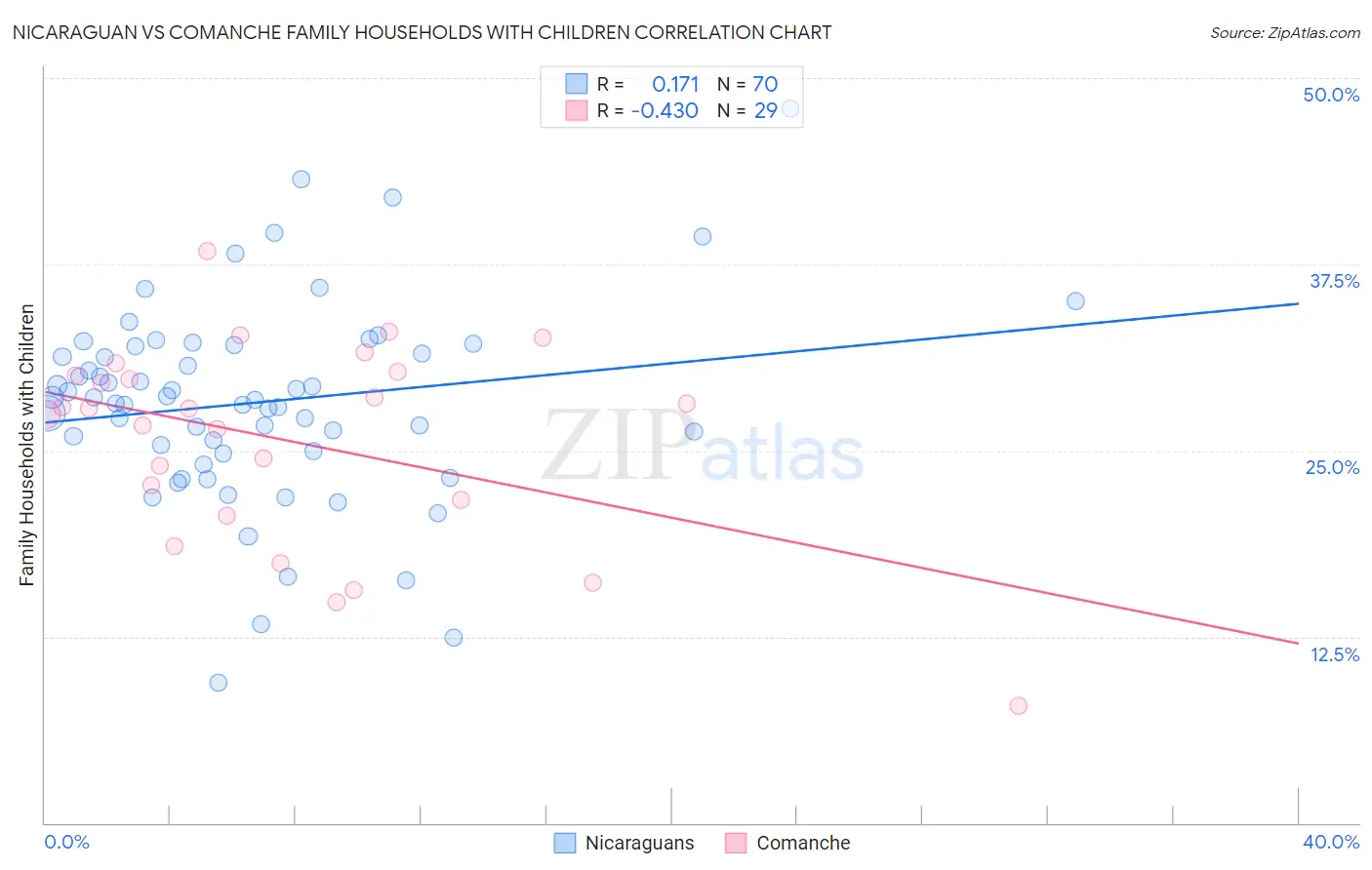 Nicaraguan vs Comanche Family Households with Children