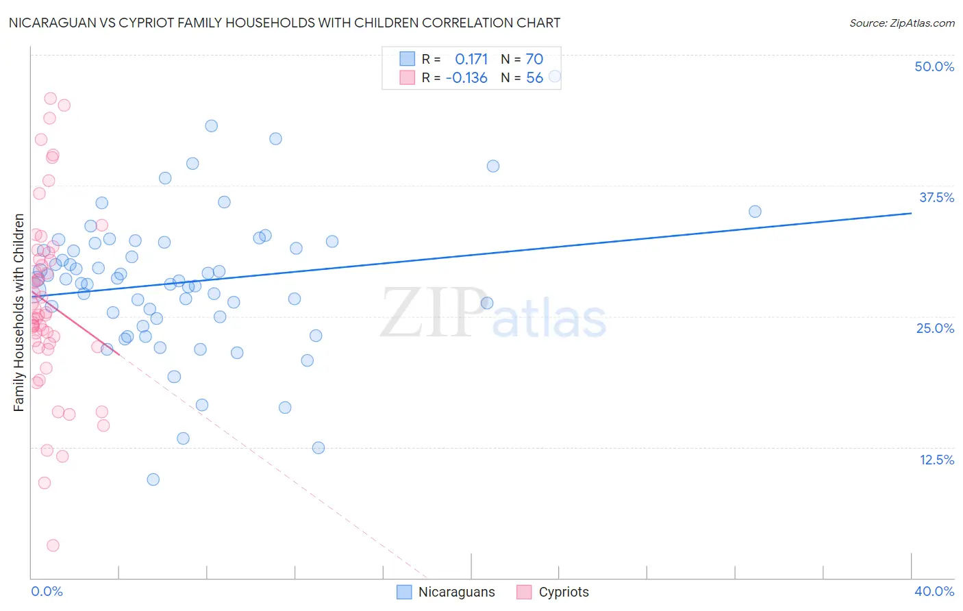 Nicaraguan vs Cypriot Family Households with Children