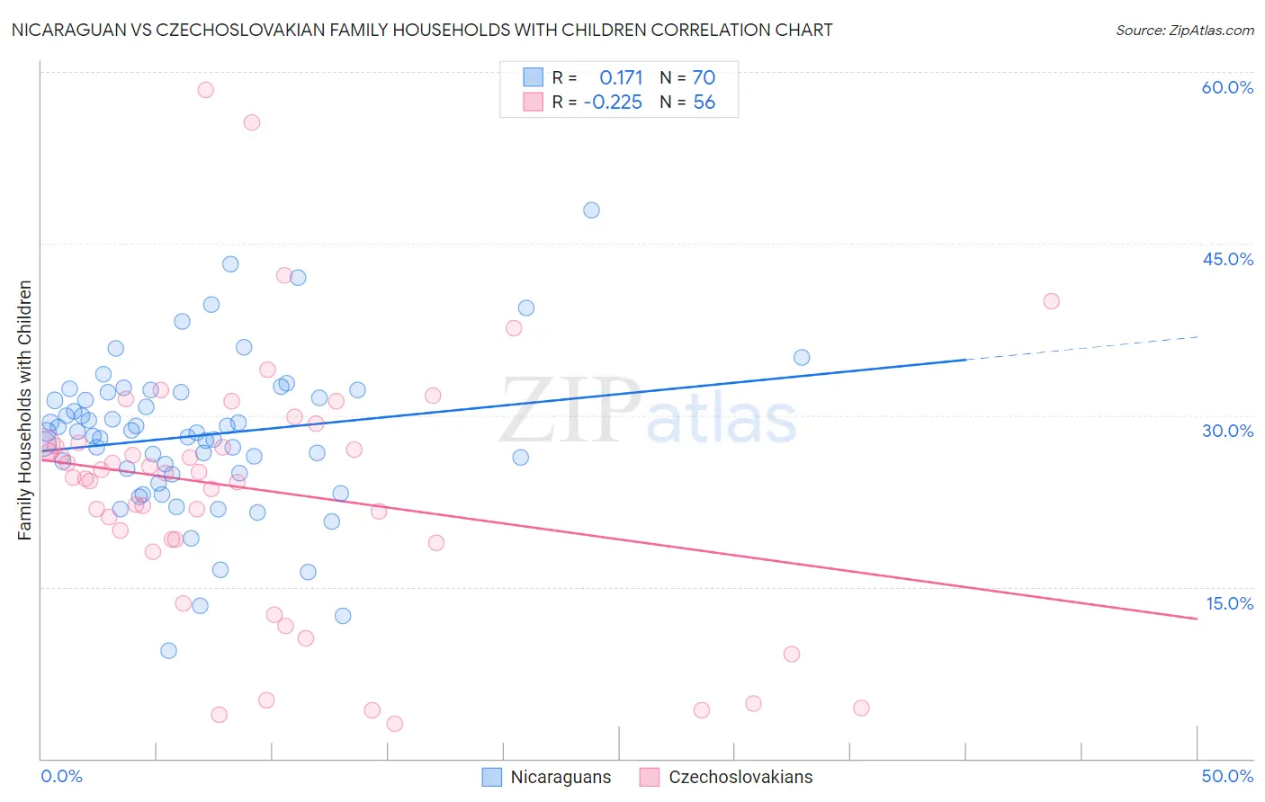 Nicaraguan vs Czechoslovakian Family Households with Children