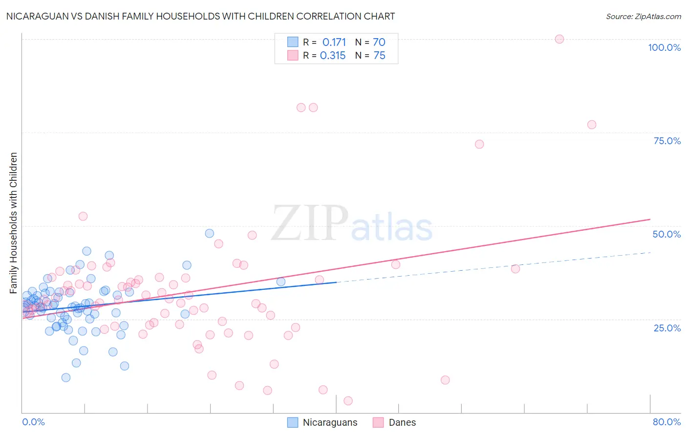 Nicaraguan vs Danish Family Households with Children