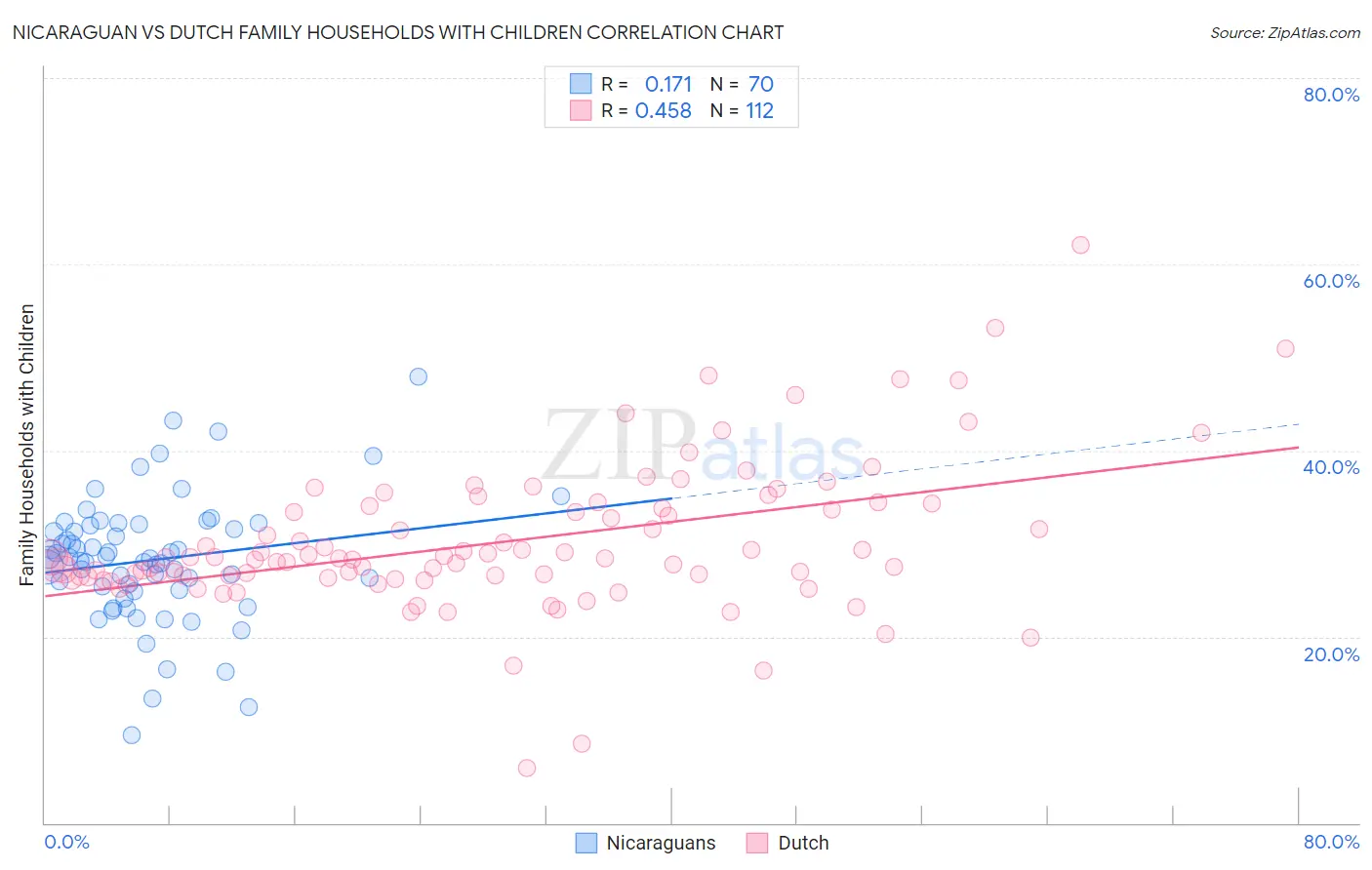 Nicaraguan vs Dutch Family Households with Children