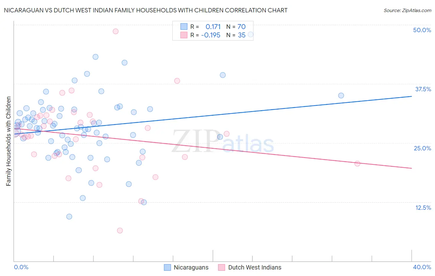 Nicaraguan vs Dutch West Indian Family Households with Children