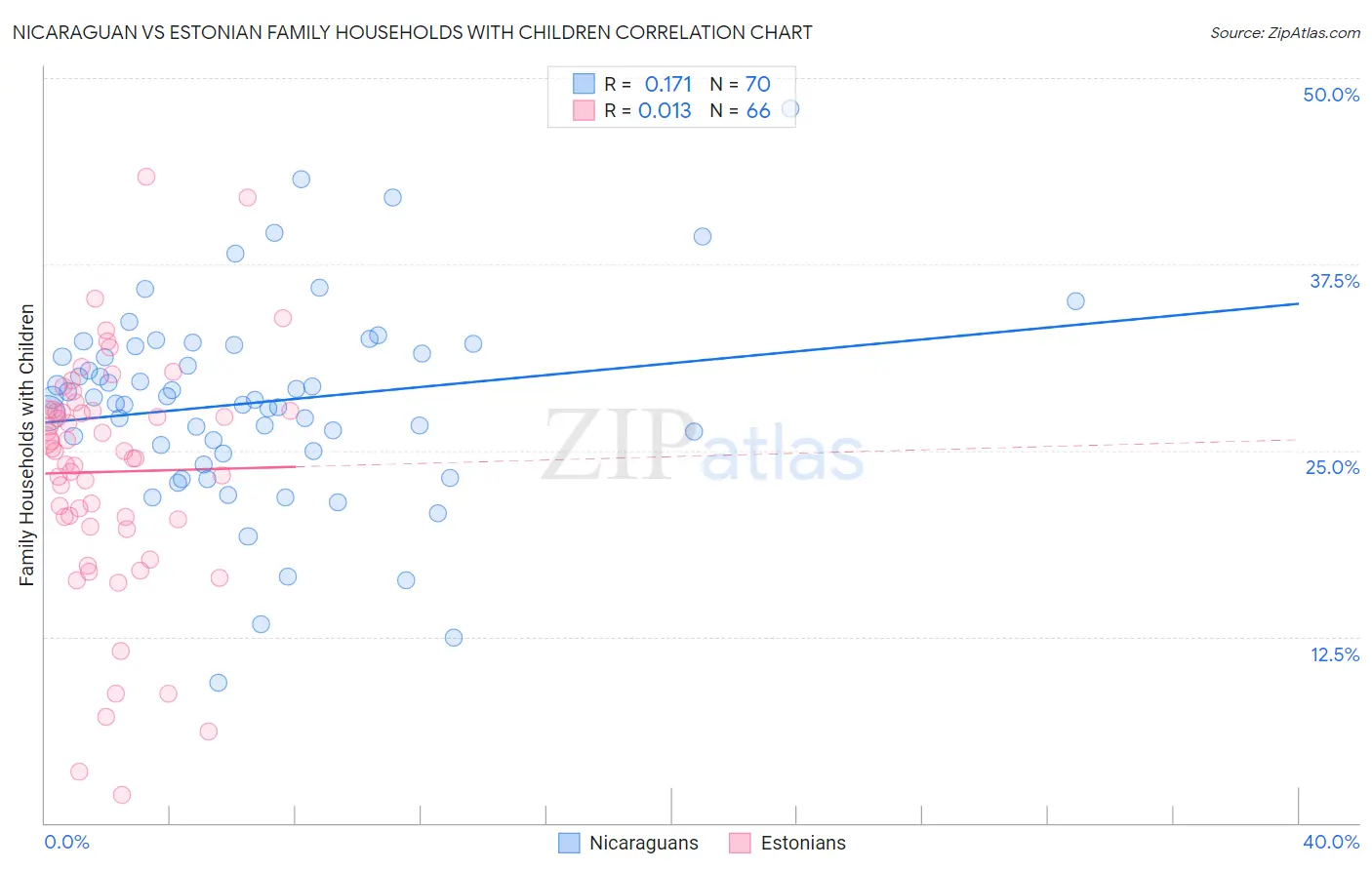 Nicaraguan vs Estonian Family Households with Children