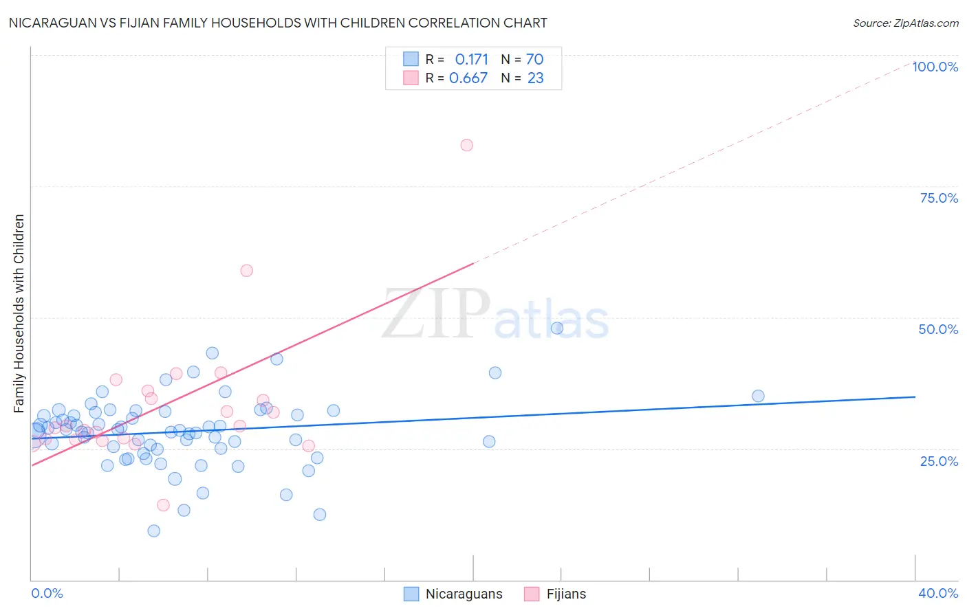 Nicaraguan vs Fijian Family Households with Children