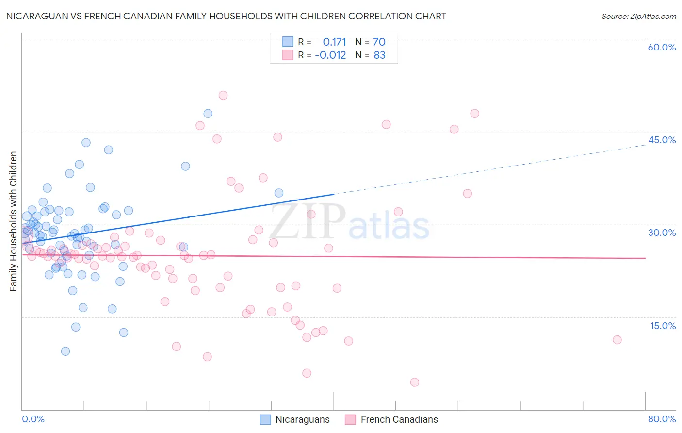 Nicaraguan vs French Canadian Family Households with Children