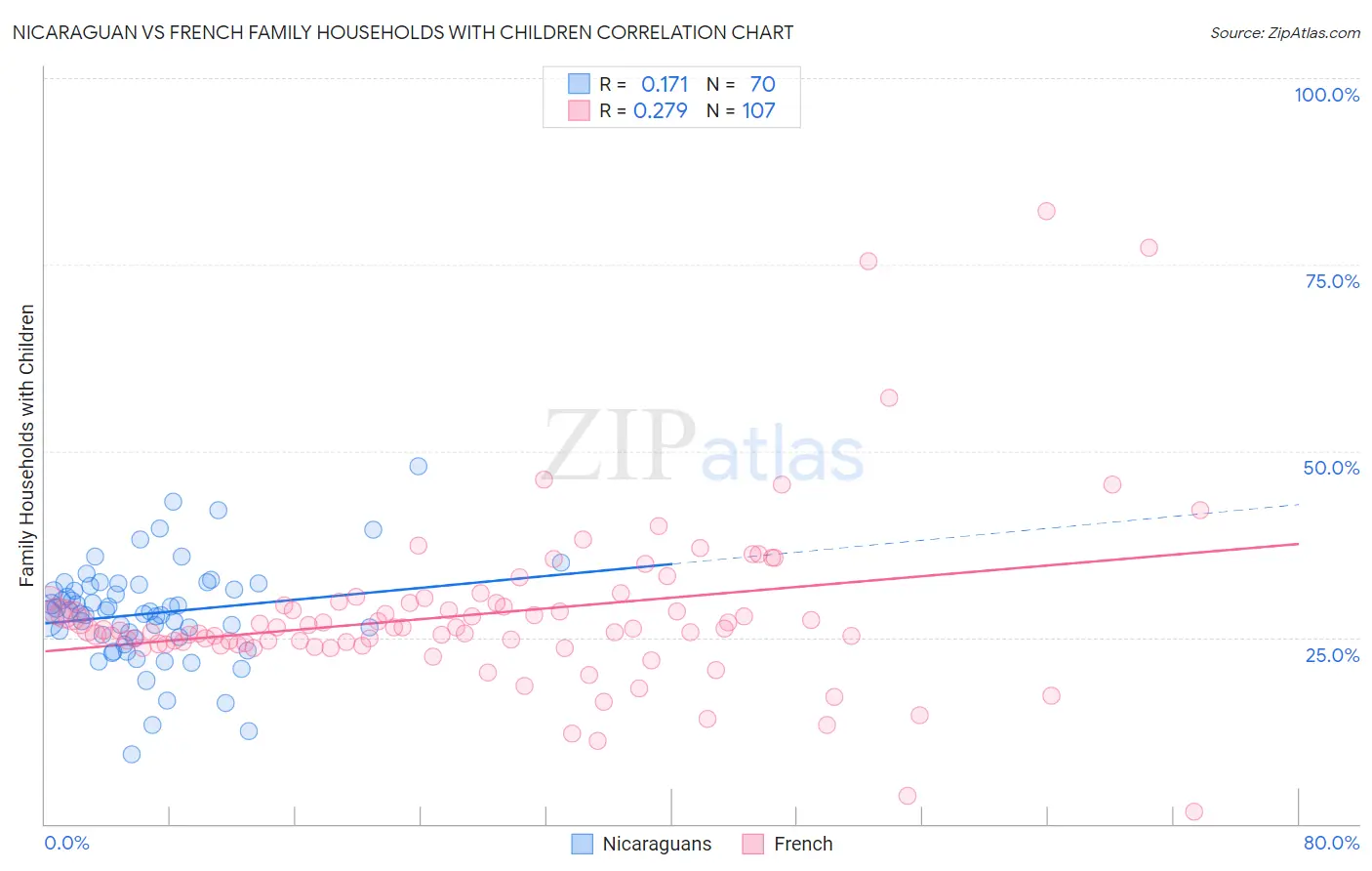 Nicaraguan vs French Family Households with Children