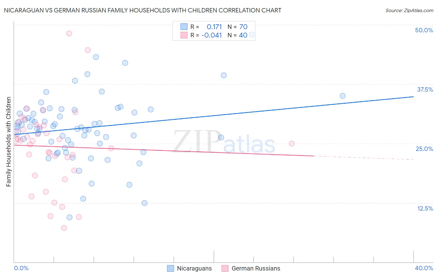 Nicaraguan vs German Russian Family Households with Children