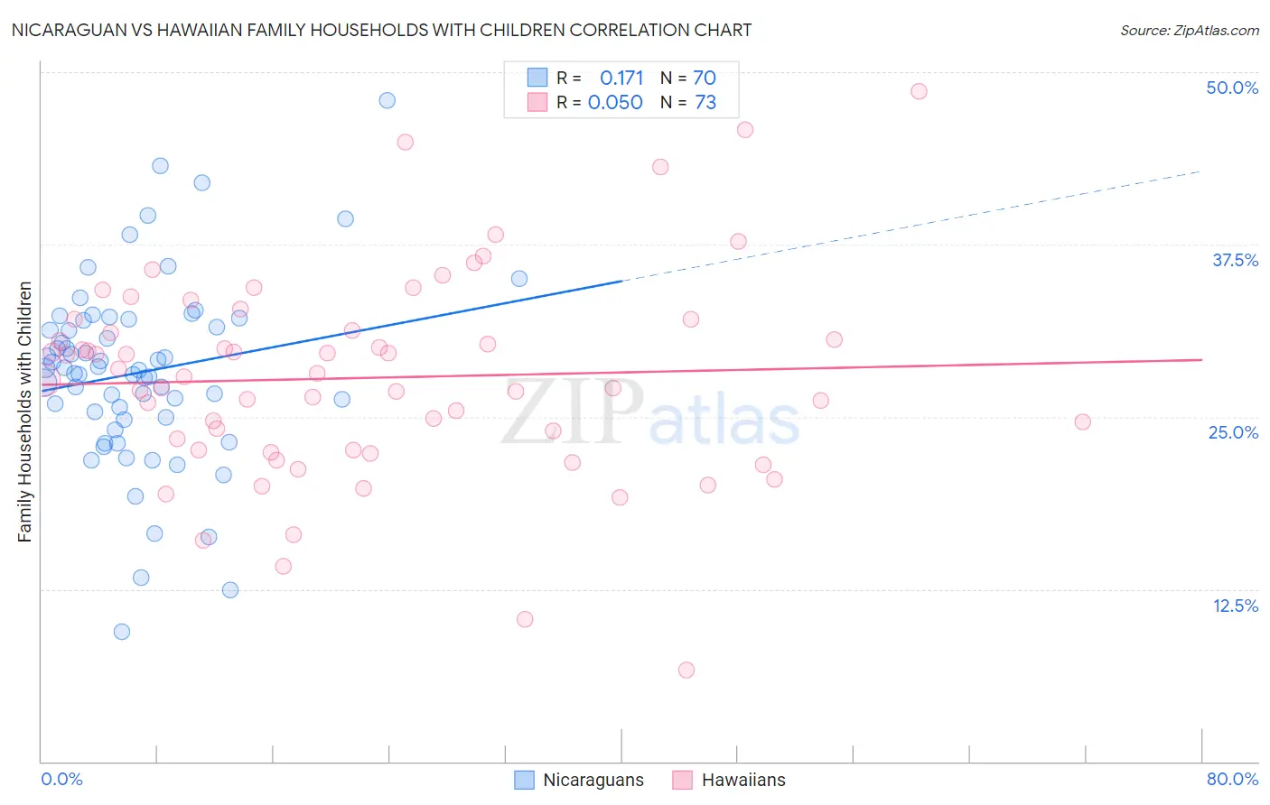 Nicaraguan vs Hawaiian Family Households with Children