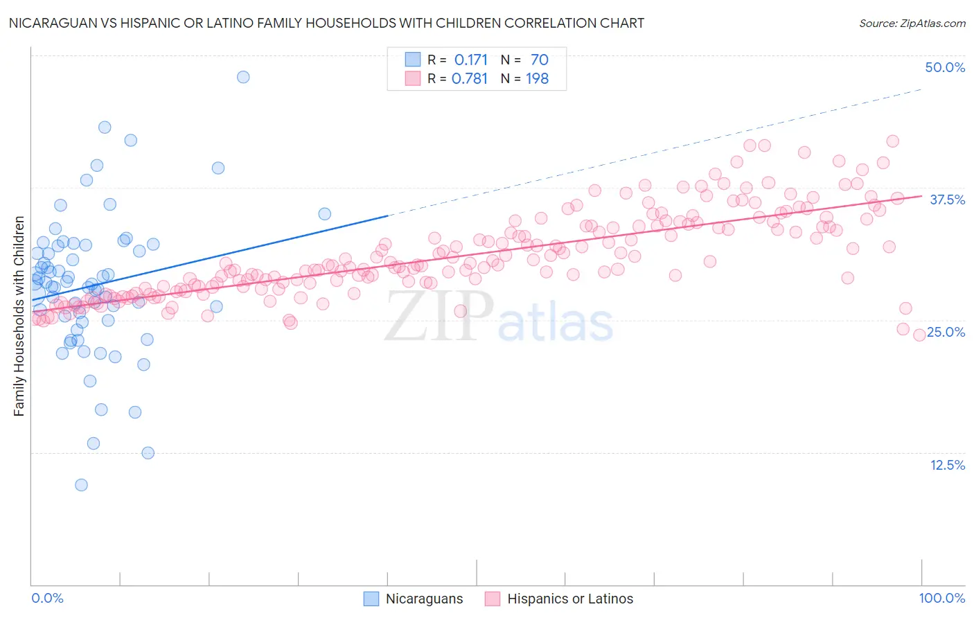 Nicaraguan vs Hispanic or Latino Family Households with Children