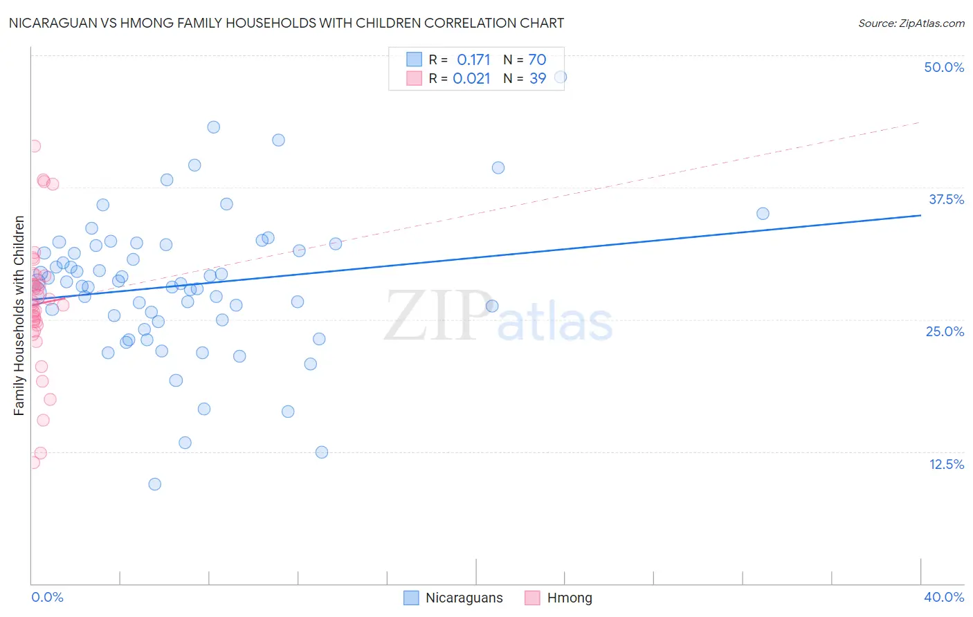 Nicaraguan vs Hmong Family Households with Children