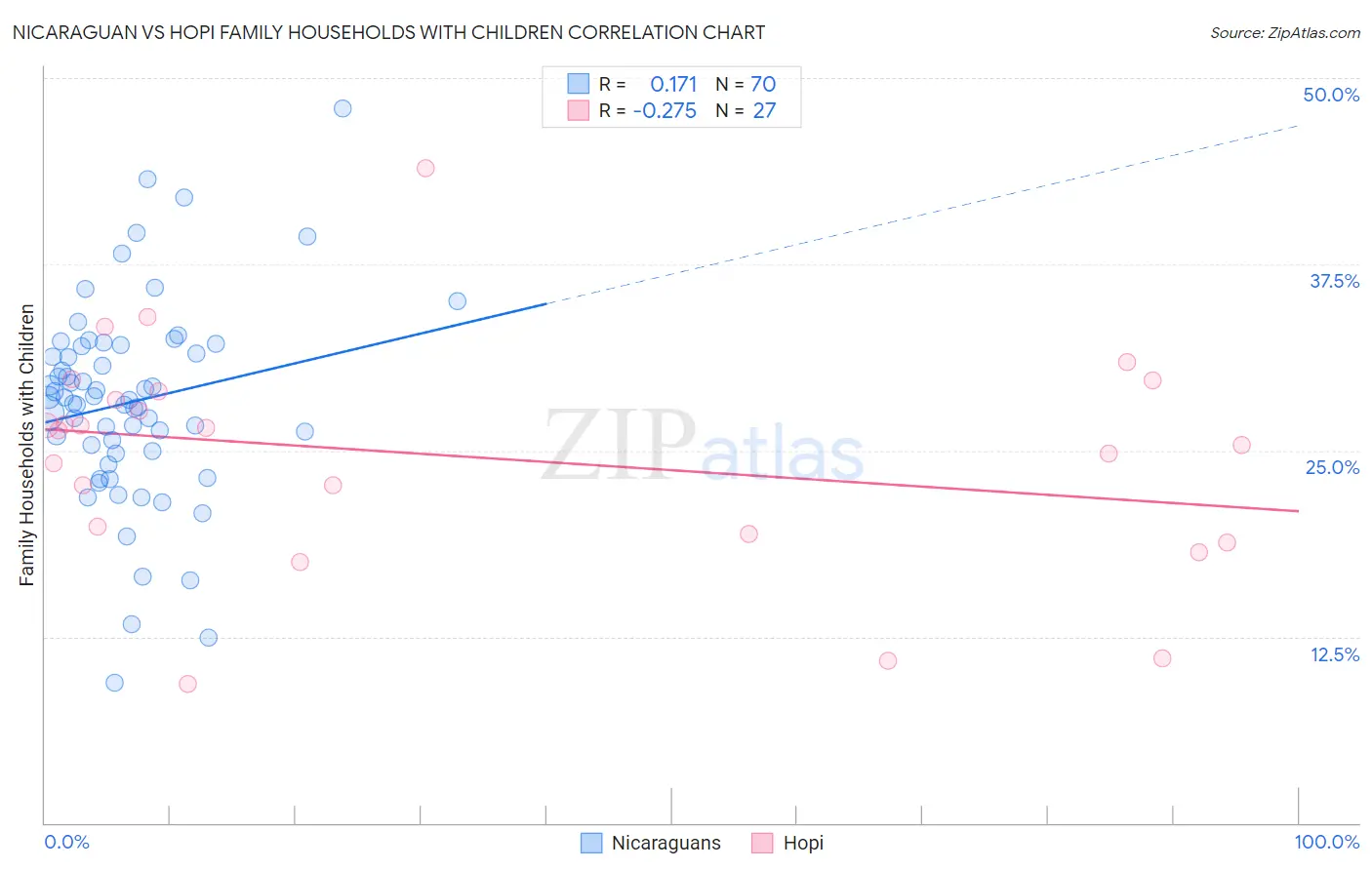 Nicaraguan vs Hopi Family Households with Children