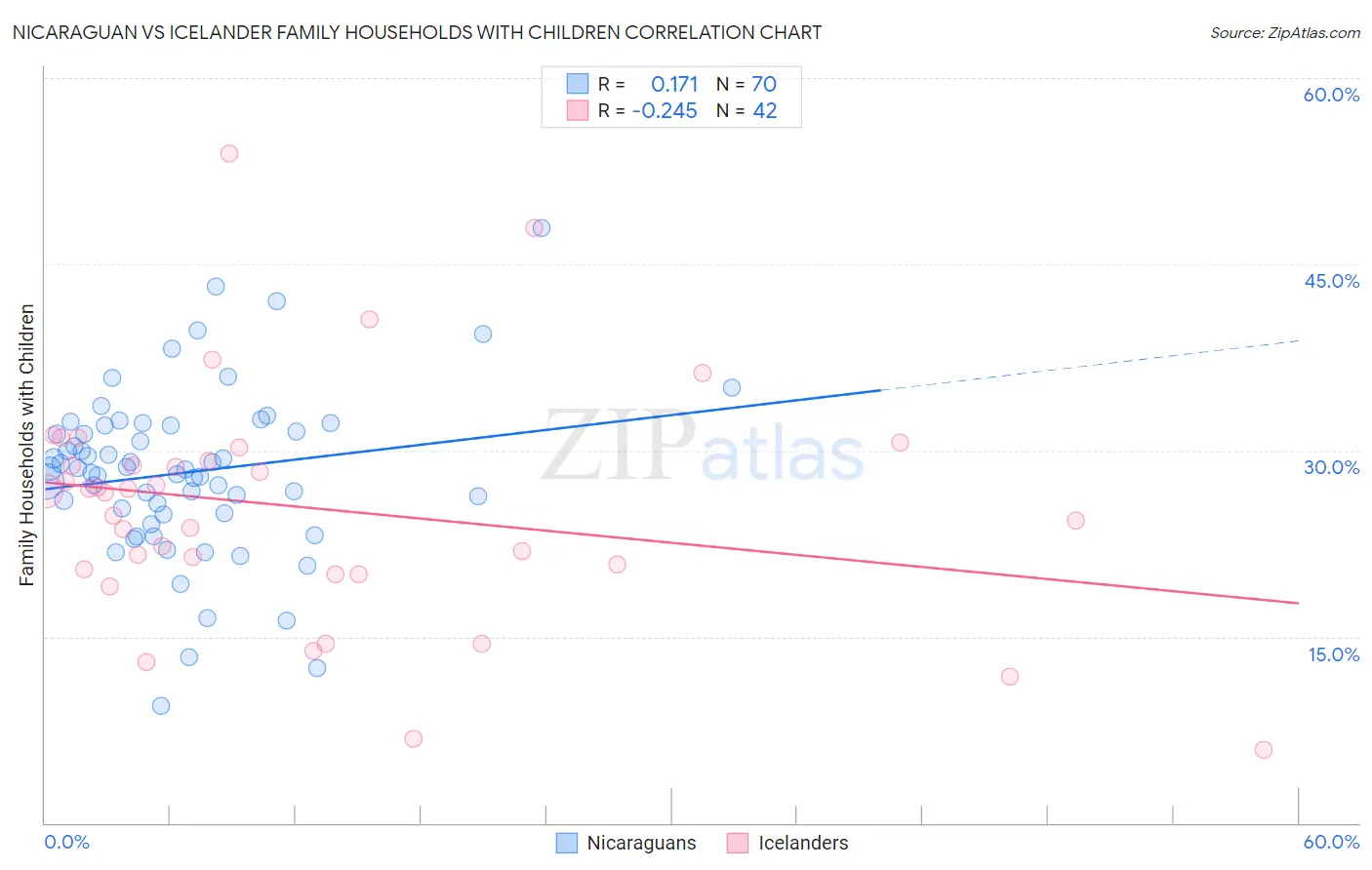 Nicaraguan vs Icelander Family Households with Children