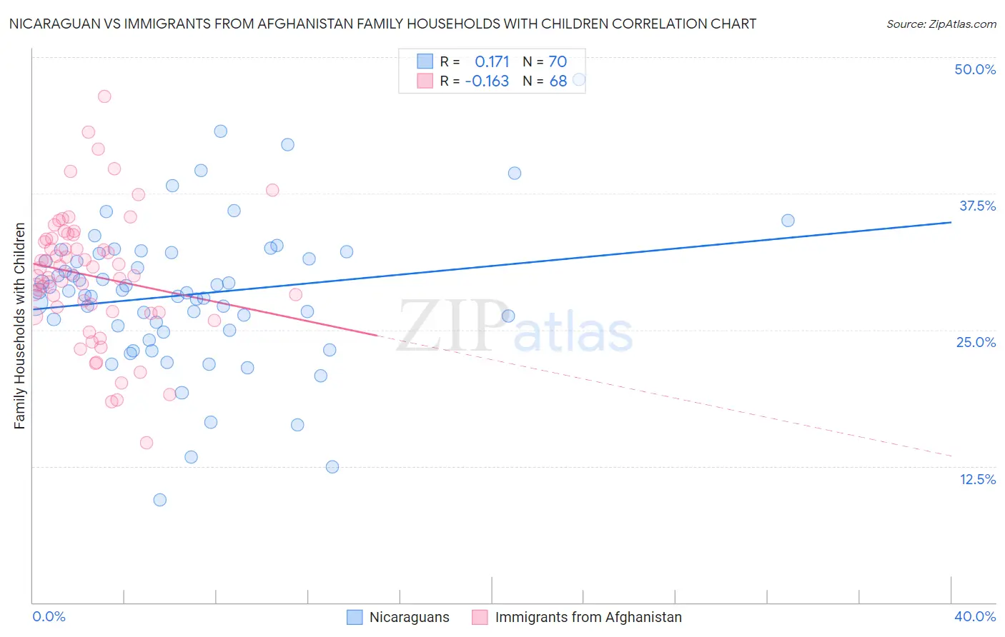 Nicaraguan vs Immigrants from Afghanistan Family Households with Children