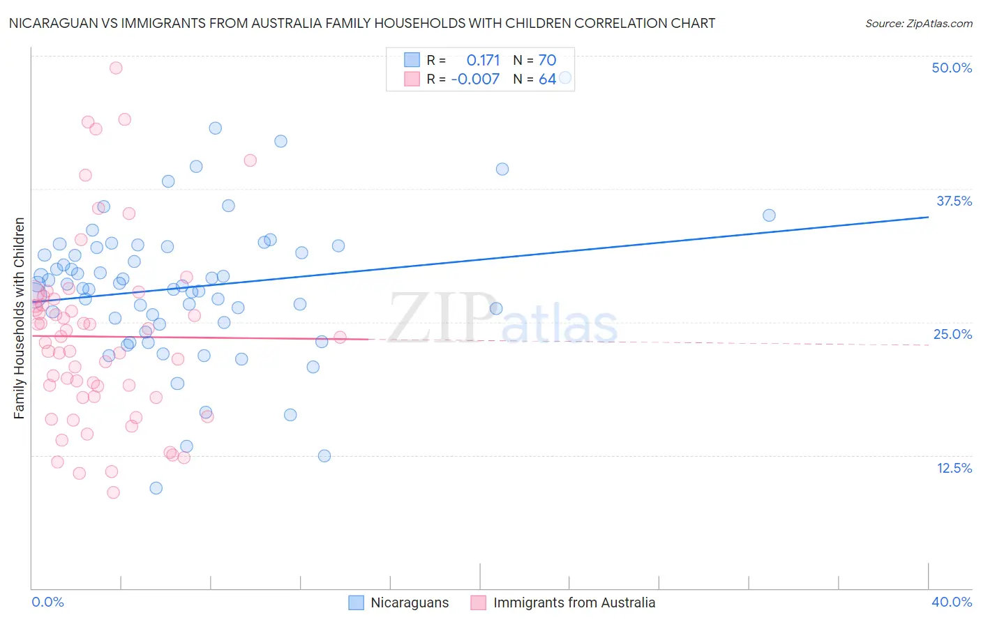 Nicaraguan vs Immigrants from Australia Family Households with Children