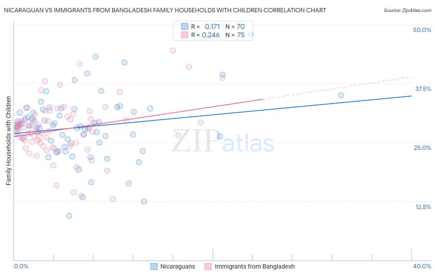 Nicaraguan vs Immigrants from Bangladesh Family Households with Children