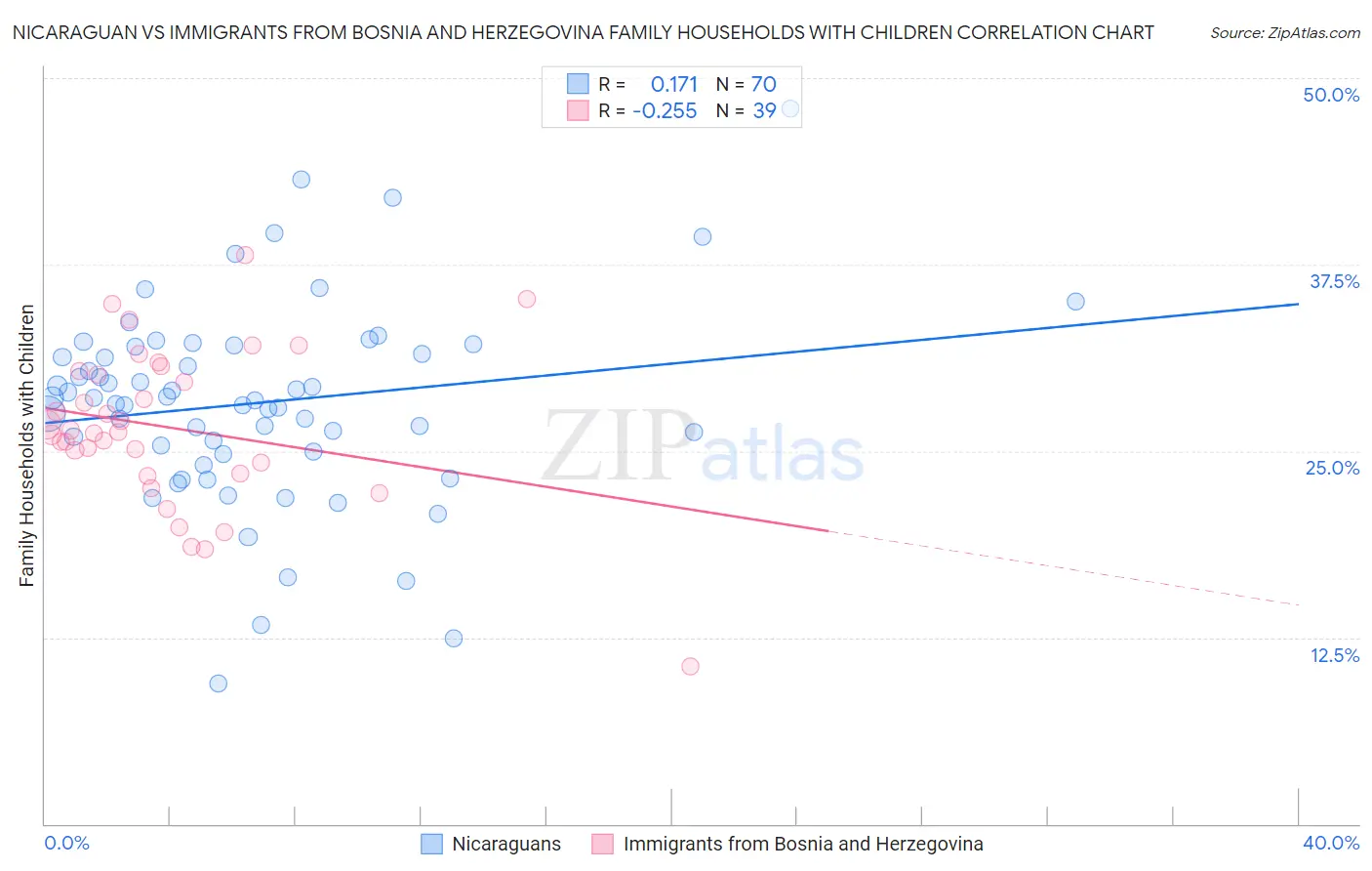 Nicaraguan vs Immigrants from Bosnia and Herzegovina Family Households with Children