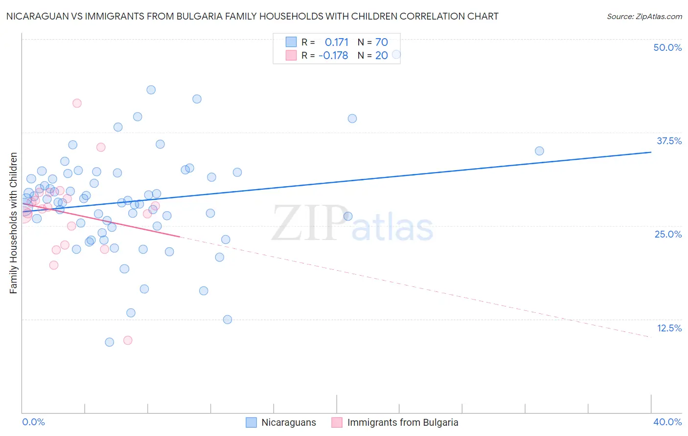 Nicaraguan vs Immigrants from Bulgaria Family Households with Children