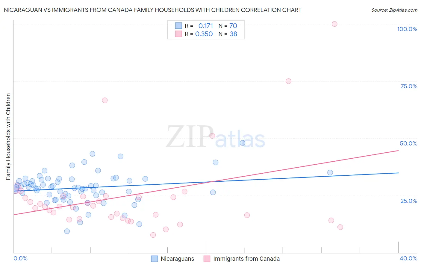 Nicaraguan vs Immigrants from Canada Family Households with Children